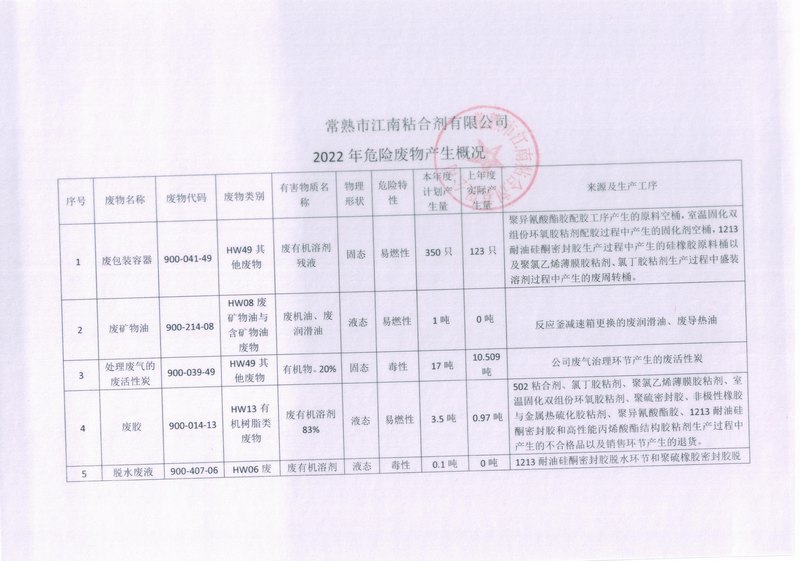 2022年危險廢物產生概況